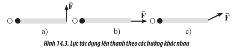 Tác dụng các lực vecto F có độ lớn như nhau vào cùng một vị trí trên vật nhưng khác hướng (ảnh 1)