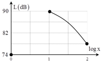 Tại điểm M trên trục Ox có một nguồn âm điểm phát âm đẳng hướng ra môi trường. Khảo sát mức cường độ âm L tại điểm N trên trục Ox có tọa độ x m, người