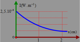 Tại một điểm trên trục Ox có một nguồn âm điểm phát âm đẳng hướng ra môi trường Hình bên là đồ thị biểu diễn sự phụ thuộc của cường độ âm I tại nhưng điểm