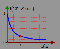 Tại một điểm trên trục Ox có một nguồn âm điểm phát âm đẳng hướng ra môi trường. Hình bên là đồ thị biểu diễn sự phụ thuộc của cường độ âm I tại những