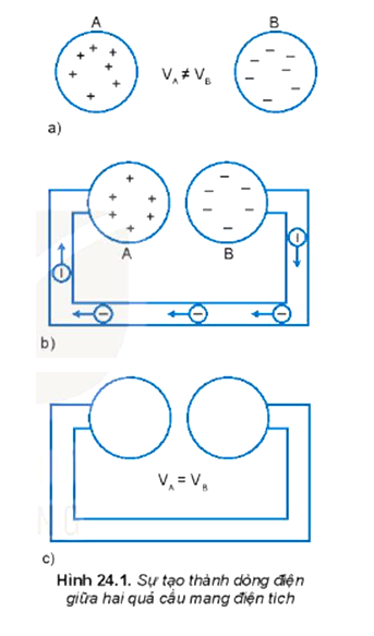 Tại sao dòng điện trong trường hợp mô tả ở Hình 24.1 chỉ tồn tại trong khoảng thời gian rất ngắn? Làm thế nào để duy trì dòng điện trong trường hợp này lâu dài?       (ảnh 1)