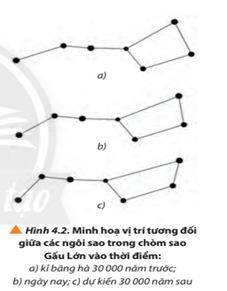 Tại sao khi ta quan sát bầu trời sao vào các thời điểm khác nhau tại cùng một địa điểm trên Trái Đất ta sẽ thấy vị trí tương đối giữa các sao khác nhau