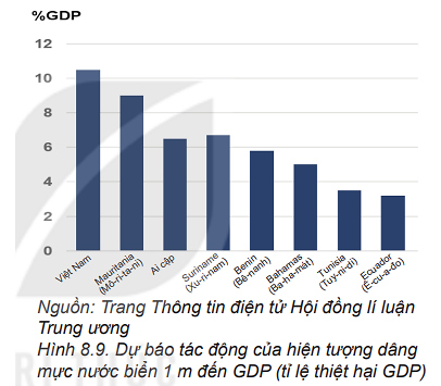 Tại sao nước biển dâng lại tác động đến Việt Nam lớn nhất trong các nước đưa ra ở Hình 8.9