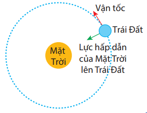 Tại sao Trái Đất chuyển động quanh Mặt Trời? Tại sao những đoạn đường vòng thường phải hạn chế tốc độ của xe và mặt đường thường phải hơi nghiêng về phía tâm?   (ảnh 1)