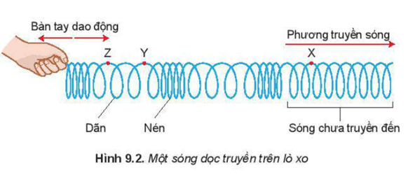 Tại thời điểm mà sóng trên lò xo được mô tả trên Hình 9.2. Hãy xác định: a) Sóng đã truyền được bao nhiêu bước sóng? b) Trong các điểm X, Y, Z điểm nào là điểm chưa dao động?   (ảnh 1)
