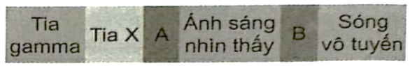 Hình 11.1 Xác định các loại bức xạ được đánh dấu A, B (ảnh 1)