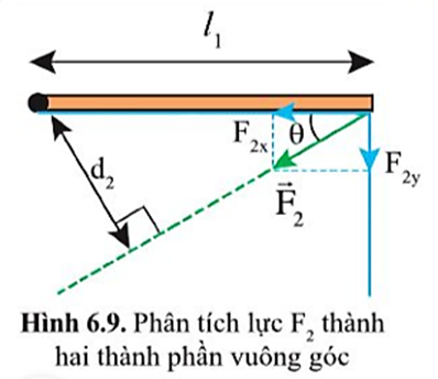 Thành phần F2y có xu hướng làm thanh quay theo chiều nào? Có giống với xu hướng làm quay của F2 với thanh không?