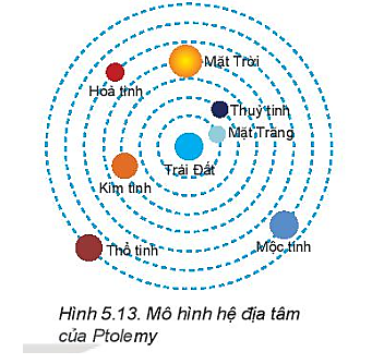 Thảo luận để mô tả về mô hình hệ địa tâm của Ptolemy như Hình 5.13 dưới đây.