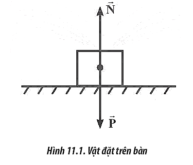 Theo định luật III Newton, các vật tương tác với nhau bằng các cặp lực trực đối gọi là lực và phản lực. Vậy một vật đặt nằm yên trên mặt bàn nằm ngang