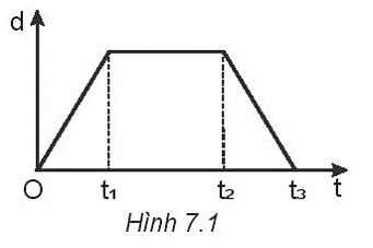 Theo đồ thị ở Hình 7.1, vật chuyển động thẳng đều trong khoảng thời gian