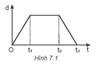 Theo đồ thị ở Hình 7.1, vật chuyển động thẳng đều trong khoảng thời gian