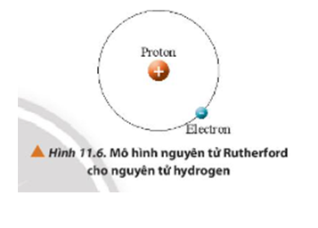 Theo mô hình nguyên tử của nhà vật lí Ernest Rutherford (O-nít Rơ-dơ-pho) (1871 - 1937), nguyên tử gồm hạt nhân (tập trung hầu hết khối lượng của nguyên