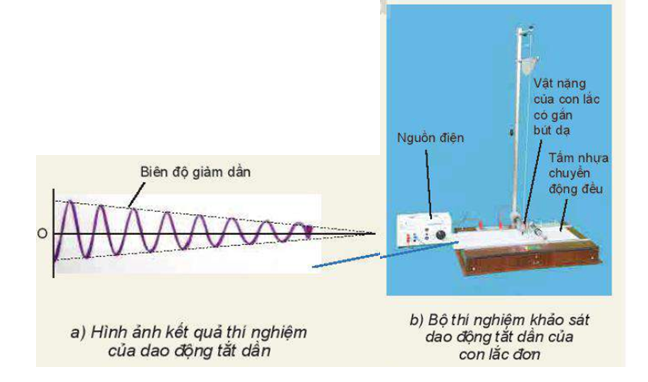 Thí nghiệm Chuẩn bị: Con lắc có quả nặng gắn bút dạ; tấm nhựa để ghi đồ thị của dao động; bộ phận tạo chuyển động đều cho tấm nhựa. Tiến hành: - Bố trí thí nghiệm như Hình 6.1b. - Cho con lắc dao động ổn định và tấm nhựa chuyển động đều, bút dạ gắn ở vật nặng luôn tiếp xúc với tấm ghi đồ thị. Khi con lắc dao động, bút dạ gắn trên quả nặng sẽ ghi lại biên độ dao động của con lắc đơn theo thời gian như Hình 6.1a.  Hãy nhận xét về biên độ và chu kì (hay tần số) dao động của con lắc trong thí nghiệm.    (ảnh 1)