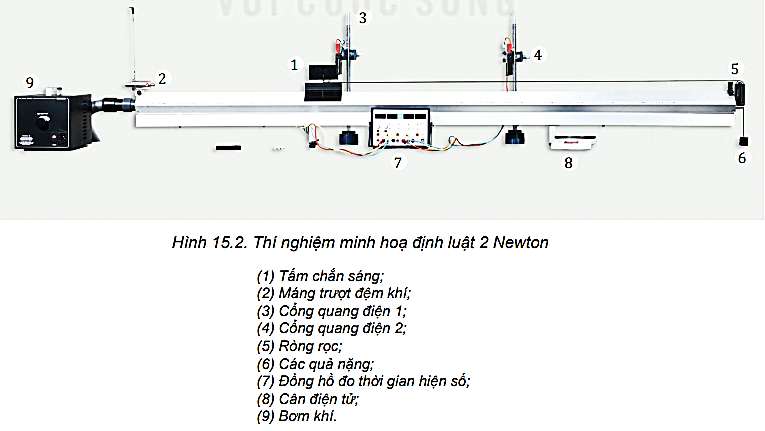 Thí nghiệm được thiết lập như Hình 15.2.

Dụng cụ:

-  Một xe trượt có khối lượng   M = 200 g được buộc vào một sợi dây vắt qua rãnh của ròng rọc. Coi