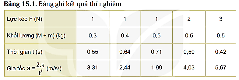 Thí nghiệm được thiết lập như Hình 15.2. Dụng cụ: - Một xe trượt có khối lượng  M = 200 g được buộc vào một sợi dây vắt qua rãnh của ròng rọc. Coi dây không dãn và có khối lượng không đáng kể. - Một hộp đựng 10 quả nặng giống nhau, có cùng khối lượng m = 50 g. - Một máng trượt đệm khí với các lỗ nhỏ thổi không khí (nhằm giảm tối đa ma sát khi di chuyển trên máng trượt). - Bộ đếm thời gian gồm: một đồng hồ điện tử, hai cổng quang (đặt cách nhau 0,5 m) và tấm chắn sáng dài 10 cm.  - Vật ở thí nghiệm này phải được hiểu là hệ vật gồm xe trượt và các quả nặng. Như vậy khối lượng của vật có thể là (M + m), (M + 2.m), … còn lực kéo F là trọng lượng của các quả nặng, cụ thể là F1 = m.g, F2 = 2.m.g   Tiến hành: Bước 1: Lực kéo F có độ lớn tăng dần 1 N, 2 N và 3 N (bằng cách móc thêm các quả nặng vào đầu dây vắt qua ròng rọc). Bước 2: Ghi vào Bảng 15.1 độ lớn lực kéo F và tổng khối lượng của hệ (gồm xe trượt và các quả nặng đặt vào xe), ứng với mỗi lần thí nghiệm. Bước 3: Đo thời gian chuyển động t của xe; đồng hồ bắt đầu đếm từ lúc tấm chắn sáng đi qua cổng quang điện 1 và kết thúc đếm khi tấm chắn vượt qua cổng quang điện 2. Bước 4: Gia tốc a được tính từ công thức:   (đặt xe trượt có gắn tấm chắn sáng sao cho tấm chắn này sát với cổng quang điện 1 để v0 = 0; s = 0,5 m là khoảng cách giữa hai cổng quang điện trong thí nghiệm). Đo thời gian t ứng với mỗi lần thí nghiệm, ta tính được:   Ghi giá trị của gia tốc a vào Bảng 15.1.   Thảo luận: a) Dựa vào số liệu trong Bảng 15.1, hãy vẽ đồ thị chỉ sự phụ thuộc của gia tốc a: - Vào F (ứng với m + M = 0,5 kg), (Hình 15.3a). Đồ thị có phải là đường thẳng không? Tại sao?   (ảnh 2)