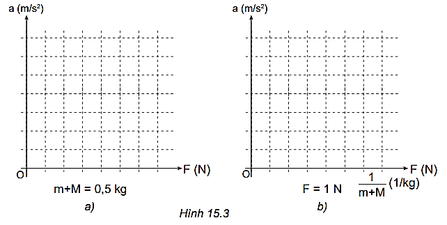 Thí nghiệm được thiết lập như Hình 15.2. Dụng cụ: - Một xe trượt có khối lượng  M = 200 g được buộc vào một sợi dây vắt qua rãnh của ròng rọc. Coi dây không dãn và có khối lượng không đáng kể. - Một hộp đựng 10 quả nặng giống nhau, có cùng khối lượng m = 50 g. - Một máng trượt đệm khí với các lỗ nhỏ thổi không khí (nhằm giảm tối đa ma sát khi di chuyển trên máng trượt). - Bộ đếm thời gian gồm: một đồng hồ điện tử, hai cổng quang (đặt cách nhau 0,5 m) và tấm chắn sáng dài 10 cm.  - Vật ở thí nghiệm này phải được hiểu là hệ vật gồm xe trượt và các quả nặng. Như vậy khối lượng của vật có thể là (M + m), (M + 2.m), … còn lực kéo F là trọng lượng của các quả nặng, cụ thể là F1 = m.g, F2 = 2.m.g   Tiến hành: Bước 1: Lực kéo F có độ lớn tăng dần 1 N, 2 N và 3 N (bằng cách móc thêm các quả nặng vào đầu dây vắt qua ròng rọc). Bước 2: Ghi vào Bảng 15.1 độ lớn lực kéo F và tổng khối lượng của hệ (gồm xe trượt và các quả nặng đặt vào xe), ứng với mỗi lần thí nghiệm. Bước 3: Đo thời gian chuyển động t của xe; đồng hồ bắt đầu đếm từ lúc tấm chắn sáng đi qua cổng quang điện 1 và kết thúc đếm khi tấm chắn vượt qua cổng quang điện 2. Bước 4: Gia tốc a được tính từ công thức:   (đặt xe trượt có gắn tấm chắn sáng sao cho tấm chắn này sát với cổng quang điện 1 để v0 = 0; s = 0,5 m là khoảng cách giữa hai cổng quang điện trong thí nghiệm). Đo thời gian t ứng với mỗi lần thí nghiệm, ta tính được:   Ghi giá trị của gia tốc a vào Bảng 15.1.   Thảo luận: a) Dựa vào số liệu trong Bảng 15.1, hãy vẽ đồ thị chỉ sự phụ thuộc của gia tốc a: - Vào F (ứng với m + M = 0,5 kg), (Hình 15.3a). Đồ thị có phải là đường thẳng không? Tại sao?   (ảnh 3)