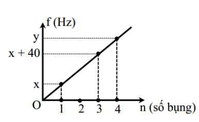 Thí nghiệm hiện tượng sóng dừng trên sợi dây đàn hồi có chiều dài (ảnh 1)