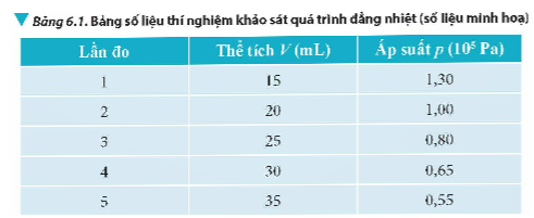 Thí nghiệm khảo sát quá trình đẳng nhiệt* Mục đích: Khảo sát mối liên hệ giữa thể tích và áp suất của một khối lượng khí xác định khi nhiệt độ được giữ không đổi. (ảnh 1)