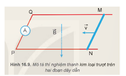 Thí nghiệm với thanh kim loại MN trượt trên hai đoạn dây dẫn điện MQ và NP được nối với ampe kế thành mạch điện kín như Hình 16.9. Mạch điện được đặt trong