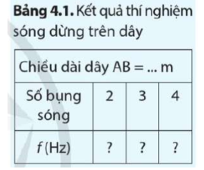 Tiến hành thí nghiệm tạo sóng dừng trên dây và lập bảng ghi kết quả vào vở như mẫu Bảng 4.1. (ảnh 1)