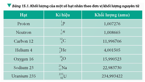 Tính năng lượng liên kết của hai hạt nhân bất kì được cho trong Bảng 15.1.