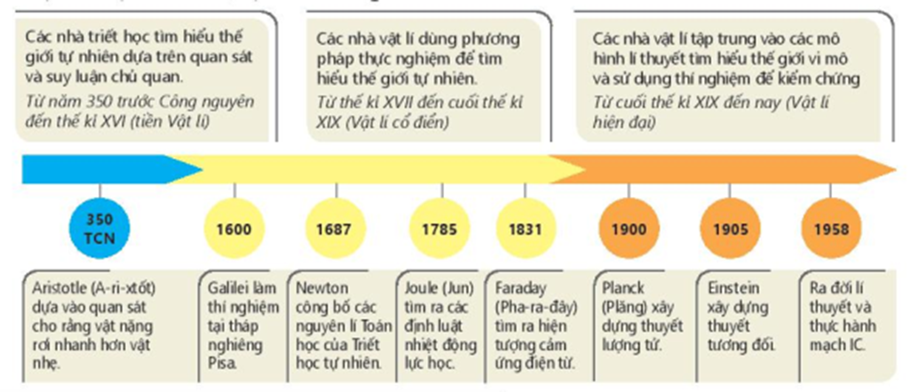 Đáp álà: B

Quá trình phát triển của vật lý gồm 3 giai đoạn: