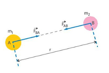 Trả lời:

Cách biểu diễn lực hấp dẫn giữa hai chất điểm:

- Kẻ đường nối tâm của hai chất điểm

- Biểu diễn các mũi tên thể hiện lực hấp dẫn giữa hai chất điểm (các mũi tên có độ dài bằng nhau thể hiện độ lớn bằng nhau)

- Kí hiệu các mũi tên chỉ lực hấp dẫn của chất điểm nào lên chất điểm nào.
