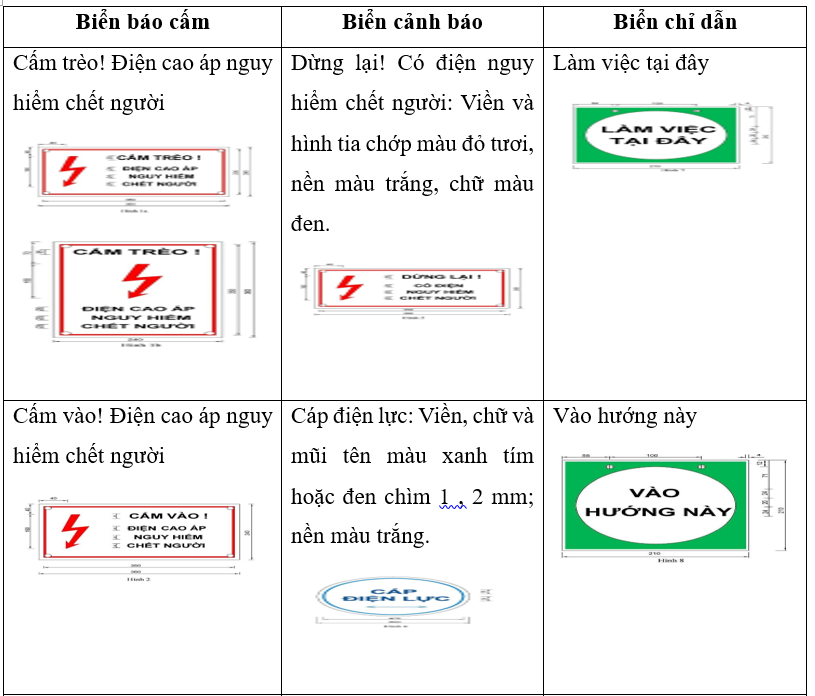 - Biển báo an toàn điện là loại biển báo thường được sử dụng ở các cơ sở sản xuất, kinh doanh, công trình,… nhằm mục đích cấm, cảnh báo, chỉ dẫn người lao động để đảm bảo an toàn điện khi thực hiện các hoạt động tại nơi làm việc.

- Biển báo an toàn điện được chia thành 03 (ba) loại: Biển cấm, biển cảnh báo và biển chỉ dẫn.