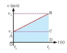 Hướng dẫn giải

Đáp álà: A

Dùng đồ thị v – t, độ dịch chuyển được xác định bằng   phần diện tích giới hạn bởi các đường v (t), v = 0, t = t1 và t = t2. Ví dụ phần bôi đậm trên hình