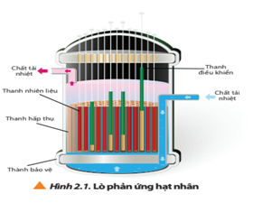 Trả lời:

Một số ví dụ về ứng dụng của vật lí hạt nhân

- Khai thác năng lượng của quá trình phân rã hạt nhân trong các lò phản ứng hạt nhân để sản xuất điện.

- Trong y học những kiến thức về vật lí hạt nhân đang được ứng dụng rộng rãi trong công nghệ chuẩn đoán và điều trị bệnh, đặc biệt là bệnh ung thư. Ví dụ hiệu ứng Hủy cặp electron - positron được ứng dụng trong máy “chụp cắt lớp phát xạ positron” (PET); hiện tượng phân rã gamma được ứng dụng trong máy “chụp cắt lớp bằng bức xạ đơn photon” (SPECT) như (Hình 2.2).

 - Sử dụng các loại tia phóng xạ trong trị xạ ung thư được sử dụng chùm beta (electron) hoặc tia X bức xạ hãm trong máy gia tốc tuyến tính để điều trị ung thư tại các bệnh viện ở Việt Nam (Hình 2.3).

   - Hiện nay kĩ thuật tiên tiến nhất trong xạ trị ung thư có thể tiêu diệt được các tế bào ung thư tại những vị trí khó như não mà ít để lại biến chứng nhất là máy xạ trị proton (Hình 2.4).

 - Trong nông nghiệp chiếu xạ hạt giống để cải tạo giống cây trồng.

- Trong công nghiệp sử dụng chiếu xạ hạt nhân để kiểm định chất lượng sản phẩm, kiểm tra mối hàn, đo mật độ mà không phá hủy mẫu vật.

- Trong thực phẩm: Chiếu xạ để diệt vi sinh vật, phá hủy cấu trúc DNA (Deoxyribo Nucleic Acid) giúp trái cây được bảo quản lâu hơn ở điều kiện thường.