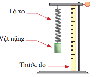 a) Dựa vào bộ dụng cụ được đề xuất, hãy thiết kế phương án thí nghiệm (trong đó thể hiện rõ các bước tiến hành) để tìm mối liên hệ giữa lực đàn hồi và độ biến dạng của lò xo. b) Tiến hành thí nghiệm khảo sát, ghi lại số liệu đo được vào bảng số liệu như gợi ý trong Bảng 23.1. (ảnh 2)