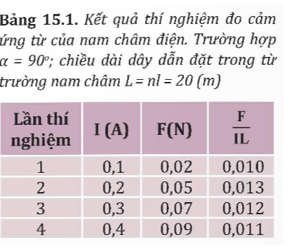 a) Từ công thức (15.1), hãy cho biết để xác định cảm ứng từ thì cần đo các đại lượng nào? b) Nên đặt góc α bằng bao nhiêu? Tại sao? c) Mô tả các bước tiến hành thí nghiệm để đo được cảm ứng từ của nam châm điện. (ảnh 1)