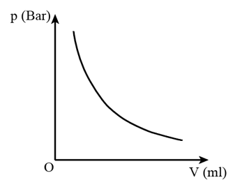 - Đồ thị:

- Bảng kết quả     

Lần đo   

Áp suất khí trong xilanh p (Bar)   

Thể tích khí trong xilanh V (ml)   

pV     

1   

1,14   

130   

148,2     

2   

1,18   

125   

147,5     

3   

1,23   

120   

147,6     

4   

1,28   

115   

147,2     

5   

1,35   

110   

158,5

Tích pV ở trong các lần có giá trị gần bằng nhau.