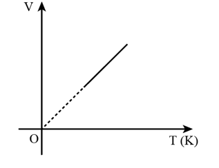 - Bảng kết quả     

Lần đo   

Nhiệt độ của khí trong xilanh t (oC)   

Thể tích khí trong xilanh V (ml)   

        

1   

45   

75   

0,236     

2   

41   

74   

0,236     

3   

37   

73   

0,235     

4   

32   

72   

0,236     

5   

28   

71   

0,236

Tỉ số   trong các lần đo có giá trị gần bằng nhau.

- Đồ thị: