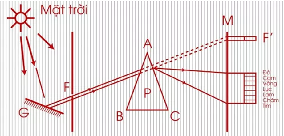 Trả lời:

- Toàn bộ lý thuyết trừu tượng và rắc rối về màu sắc của thời Baroque đã bị Isaac Newton (Nhà vật lý, thiên văn học, triết học, toán học, thần học và nhà giả kim thuật người Anh – nhà khoa học vĩ đại và có tầm ảnh hưởng lớn nhất, 1642-1721) lật nhào bằng thí nghiệm tán sắc ánh sáng vào năm 1671. Newton phát hiện ra rằng chùm ánh sáng trắng khi đi qua một lăng kính thì bị tách ra thành bảy chùm ánh sáng có màu đỏ, cam, vàng, lục, lam, chàm và tím. Bảy chùm ánh sáng đơn sắc này sau khi đi qua một lăng kính lộn ngược thì lại hợp nhất thành chùm ánh sáng trắng..   Isaac Newton (1642-1721)

- Newton cũng chứng minh được rằng các chùm ánh sáng có màu khác nhau trong quang phổ khi chiếu qua vật chất thì bị khúc xạ theo một góc khác nhau. Ông phát hiện ra rằng khi đi qua lăng kính, ánh sáng màu đỏ sẽ bị lệch ít hơn trong khi ánh sáng màu tím bị lệch nhiều hơn. Kết quả quan sát này đã khiến Newton tin rằng mỗi màu được tạo ra từ các thành phần thiết yếu duy nhất. Thành phần tạo nên sắc đỏ của màu đỏ khác với thành phần tạo nên sắc tím của màu tím. Mặc dù Newton đã chọn hướng đnhưng ông đã đưa ra giả thuyết sai rằng những ánh sáng gồm những hạt nhỏ di chuyển trên một đường thẳng xuyên qua một loại ether và hình thành nên “lý thuyết hạt”. Tuy nhiên cuối cùng, cái mà ông gọi là “lý thuyết hạt” sau đó được chấp nhận rộng rãi.

- Mô tả thí nghiệm tán sắc ánh sáng:   

- Thí nghiệm với ánh sáng trắng   Chiếu ánh sáng Mặt trời qua một lăng kính thủy tinh P thấy vệt sáng F’ trên màn M bị dịch xuống phía đáy lăng kính đồng thời bị trải dài thành một dải màu biến thiên, dải màu trên được gọi là quang phổ.

- Thí nghiệm với ánh sáng đơn sắc   

Vẫn làm thí nghiệm tương tự như thí nghiệm với ánh sáng trắng ở trên. Tuy nhiên chùm sáng đơn sắc sau khi qua lăng kính P tách lấy một ánh sáng đơn sắc (ví dụ như ánh sáng vàng) và tiếp tục cho qua một lăng kính tiếp theo. Khi đó trên màn quan sát M’ nhận thấy chỉ thu được một điểm sáng vàng.   - Newton coi cả bảy màu đỏ, cam, vàng, lục, lam, chàm và tím là bảy màu sơ cấp bởi không có màu nào có thể bị đổi sang màu khác bằng khúc xạ và chúng có thể hòa trộn với nhau. Bên cạnh đó, Newton nhận thấy rằng một màu có thể là màu thuần túy hoặc do sự kết hợp của các tia sáng. Newton cũng phát hiện ra rằng khi chiếu ba hoặc bốn chùm ánh sáng đơn sắc chồng lên nhau, chúng có thể hòa thành màu trắng.