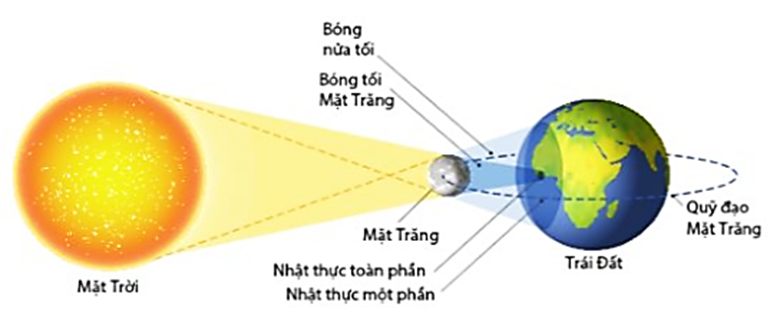 Trả lời:

Nhật thực là hiện tượng xảy ra trong thời gian Mặt Trăng đi qua giữa Trái Đất và Mặt Trời. Lúc đó, người quan sát từ Trái Đất sẽ thấy Mặt Trăng che khuất hoàn toàn hay một phần Mặt Trời.