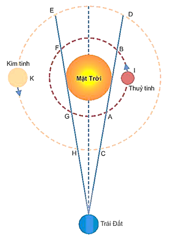 Sở dĩ Kim tinh có tên gọi là sao Hôm hoặc sao Mai là vì:

- Từ Trái Đất quan sát được Kim Tinh chuyển động quay Mặt Trời, giống như việc nó đang mọc và lặn ở các thời điểm khác nhau.

- Kim tinh ban đầu dịch chuyển cùng hướng với Mặt Trời, nhưng sau đó dịch chuyển nhanh hơn nên Kim tinh sẽ vượt Mặt Trời và đi xa dần Mặt Trời về hướng đông – gọi là sao Mai.

- Khi Kim tinh xuất hiện vào chiều tối (khi Mặt Trời lặn) – gọi là sao Hôm.