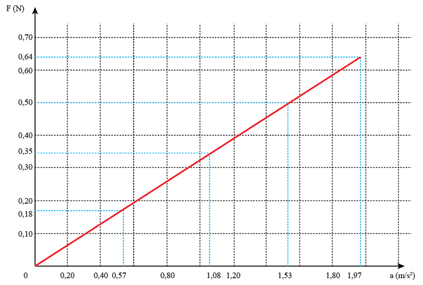 Số lượng gia trọng   

F (N)   

a (m/s2)     

Lần 1   

Lần 2   

Lần 3   

Trung bình   

Lần 1   

Lần 2   

Lần 3   

Trung bình     

1   

0,15   

0,14   

0,15   

0,147   

0,41   

0,38   

0,39   

0,393     

2   

0,32   

0,31   

0,31   

0,313   

0,92   

0,90   

0,90   

0,907     

3   

0,48   

0,46   

0,48   

0,473   

1,52   

1,52   

1,51   

1,517     

4   

0,61   

0,60   

0,60   

0,603   

1,88   

1,86   

1,87   

1,870

Vẽ đồ thị: