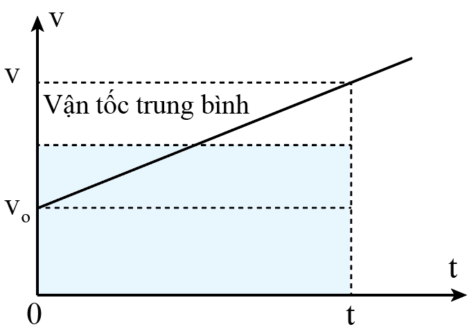  Biết độ dịch chuyển trong chuyển động thẳng biến đổi đều có độ lớn bằng diện tích giới hạn đồ thị (v – t) trong thời gian t của chuyển động. Hãy chứng minh rằng công thức tính độ lớn của độ dịch chuyển trong chuyển động thẳng biến đổi đều là:  (ảnh 2)