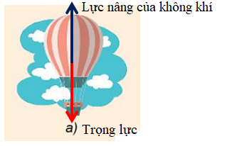 Các lực tác dụng lên một khinh khí cầu đang lơ lửng trong không khí được biểu diễn như sau: