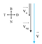 Lời giải

Biểu đồ khi bơi xuôi dòng

Vận tốc tổng hợp:  \[v = {v_{ng}} + {v_n} = 2,5 + 1,2 = 3,7\,m/s\]  theo hướng Nam