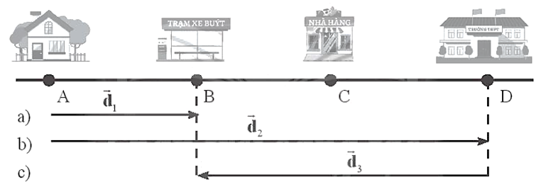 c. Bạn Nhật đi từ trường học về trạm xe buýt. (ảnh 1)