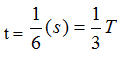 Chọn C

+  Chu kì dao động của con lắc: T = 1/f = 0,5 (s).

+  Thời gian 

+  Trong thời gian 1/3 chu kì:

* Quãng đường vật đi được lớn nhất là A√3 : Vật đi từ vị trí có li độ đến vị trí có li độ
   .  Do đó vTBmax = 60 √3  cm/s .

* Quãng đường vật đi được nhỏ nhất là A: Vật đi từ x = A/2 ra biên A rồi quay trở lại A/2 . D o đó vTBmin = 60cm/s .

Vậy tốc độ trung bình mà vật có thể đi được trong thời gian 1/ 6 s nằm trong khoảng từ 60cm/s tới  60 √3 m/s .