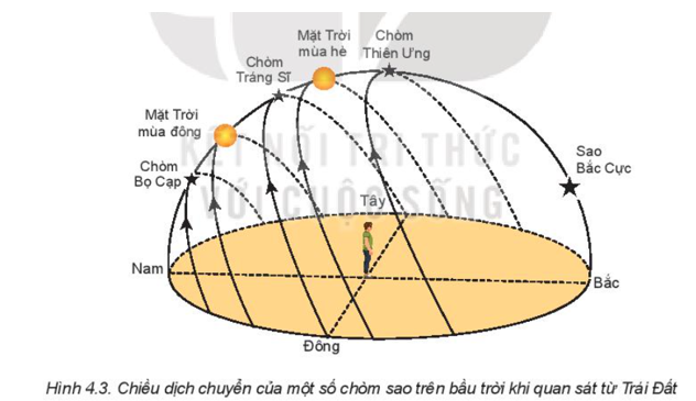 Các chòm sao luôn chuyển động trên bầu trời theo hướng từ Đông sang Tây khi ta quan sát từ Trái Đất, nhưng sao Bắc Cực ở gần phía cực Bắc của Trái Đất gần như không thay đổi vị trí.