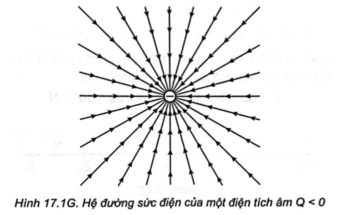 Hãy vẽ hệ đường sức điện của điện trường xung quanh một điện tích âm đặt trong chân không và nhận xét vị trí có điện trường mạnh (ảnh 1)