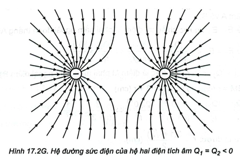 Hãy vẽ hệ đường sức điện của điện trường xung quanh hệ hai điện tích âm bằng nhau và xác định những vị trí có điện trường yếu (ảnh 1)