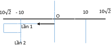 Chu kỳ  T = 0,8s.

Khoảng cách giữa hai vật là: 

Thời điểm để hình chiếu của hai vật cách nhau 10cm lần thứ 2018 là: 

(Trong 1 chu kỳ có 4 lần hai vật cách nhau 10cm)