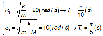 L ực ma sát của M và m là : Fms  =  m .M.g = 0,6N

Tần số góc và chu kỳ m và (m+M) là : 

Khoảng lệch giữa hai vị trí cân bằng O1O­2là : 

(Với O1  là vị trí cân bằng khi lò xo có chiều dài tự nhiên và O2 là vị trí cân bằng khi hệ (m+M) chịu tác dụng lực ma sát)

Do đó biên độ của m và hệ (m+M) là : A1 = 3cm và A2 = 1,5cm.

Tính từ lúc thả đến khi m đổi chiều chuyển động lần thứ 2 thì :

              + Thời gian m đi được:

+ Quãng đường m đi được:

+ Tốc độ trung bình: 