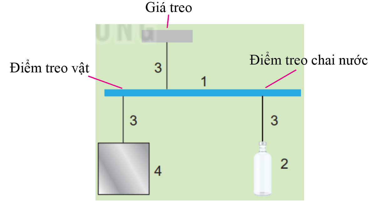 Chế tạo một chiếc cân thăng bằng đơn giản bằng các vật liệu dễ tìm (Hình 22.5): 1. Một thanh thước gỗ có vạch chia. 2. Một chai nước 500 ml. 3. Các dây treo. 4. Vật cần treo.   (ảnh 2)