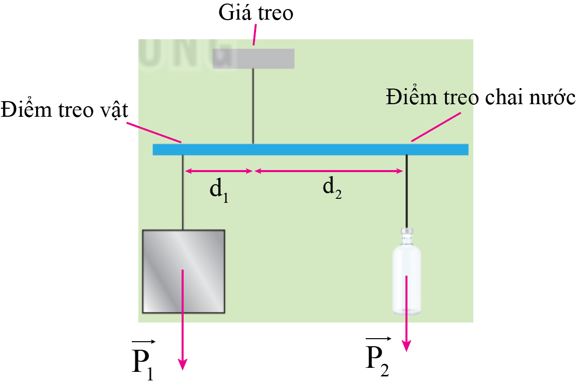 Chế tạo một chiếc cân thăng bằng đơn giản bằng các vật liệu dễ tìm (Hình 22.5): 1. Một thanh thước gỗ có vạch chia. 2. Một chai nước 500 ml. 3. Các dây treo. 4. Vật cần treo.   (ảnh 3)